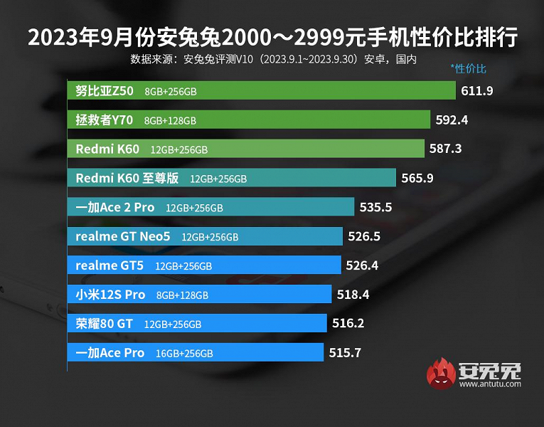 Лучшие смартфоны Android по соотношению цены и производительности: в рейтинге AnTuTu творится «сумасшествие»